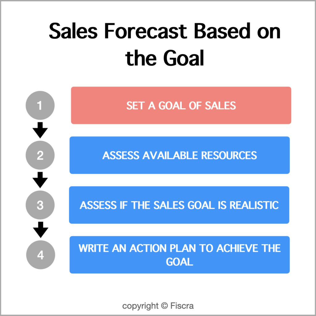 sales and revenue forecast for startups | Fiscra.com
