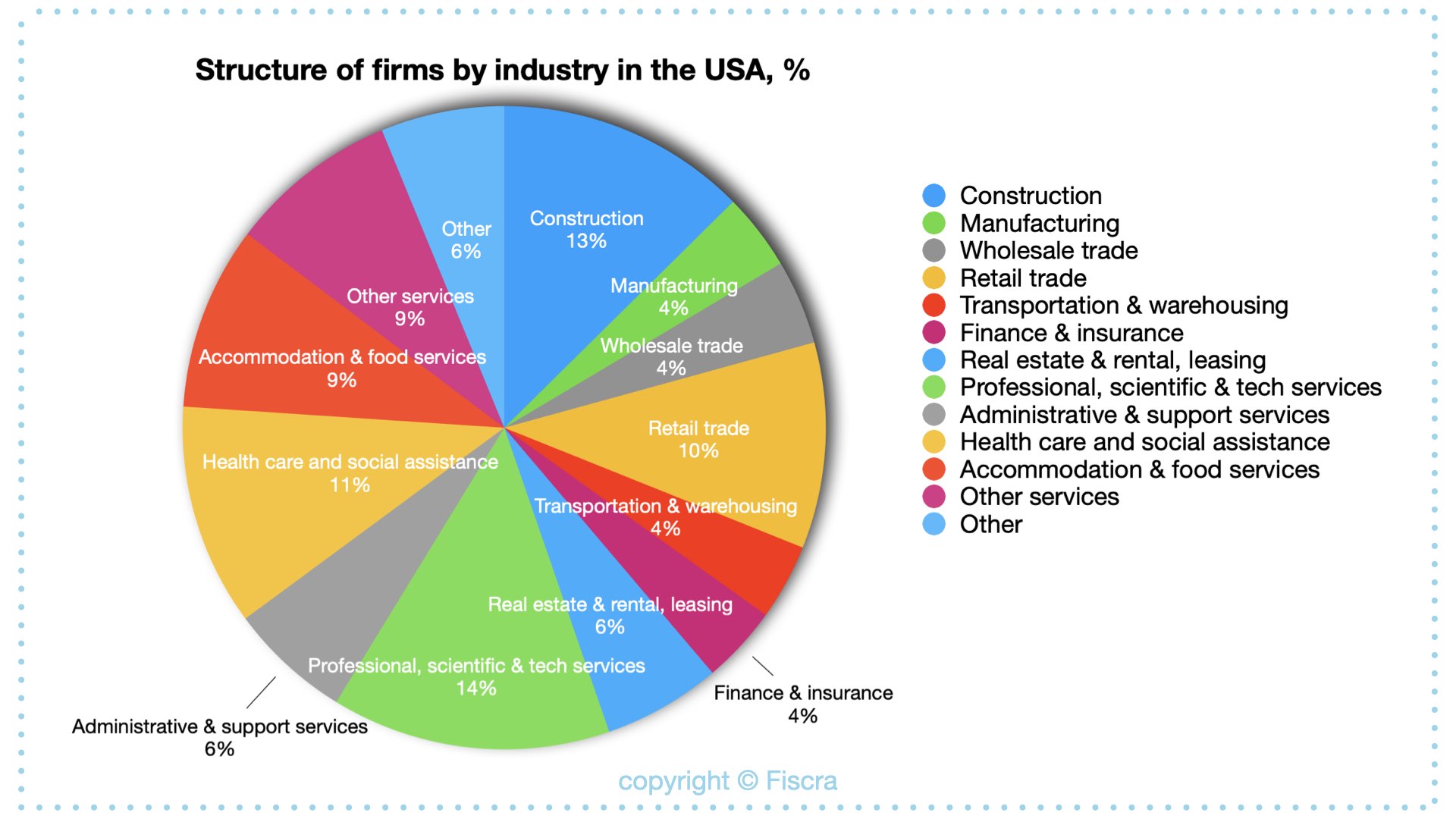 Popular businesses to start in USA | Fiscra.com