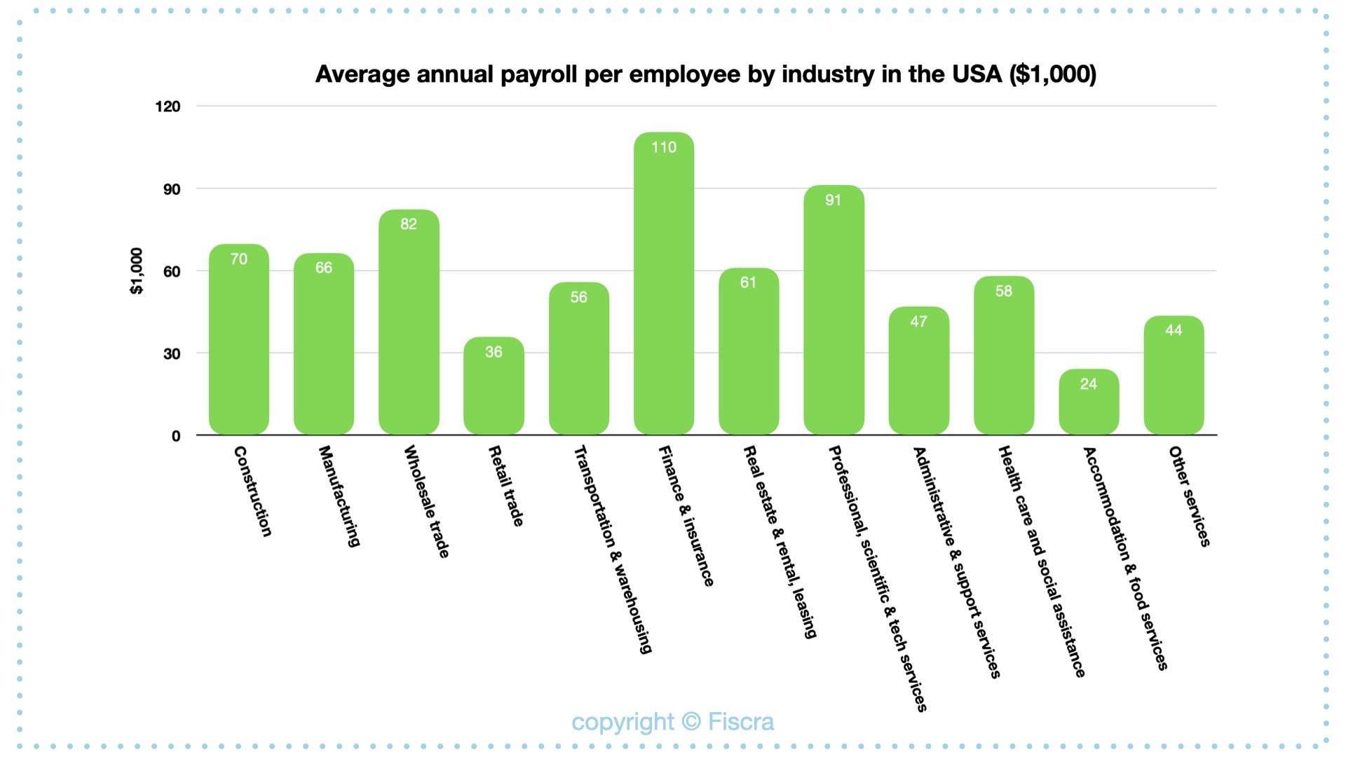 Popular businesses to start in USA  - payroll | Fiscra.com