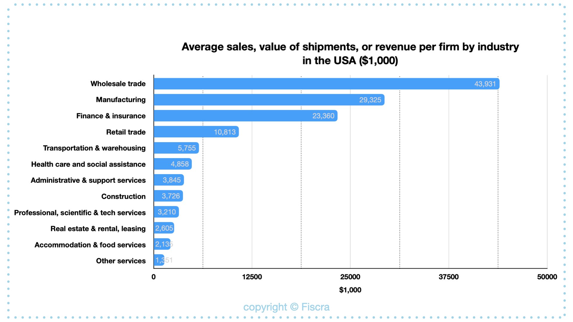 Popular businesses to start in USA - REVENUE ANALYSIS | Fiscra.com