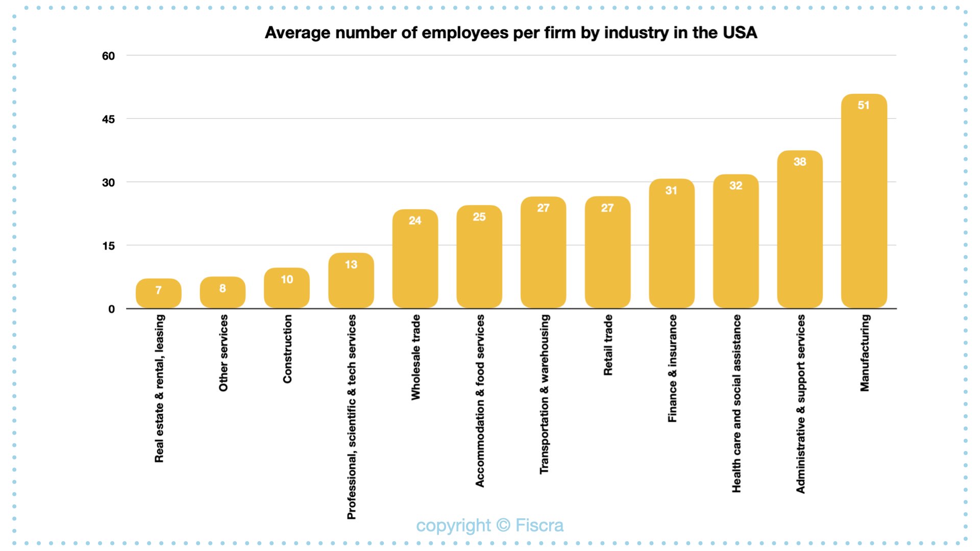 Popular businesses to start in USA - number of employees | Fiscra.com